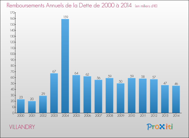 Evolution de l'annuité de la dette pour la commune de VILLANDRY de 2000 à 2014 Annuités de la dette pour VILLANDRY de 2000 à 2014