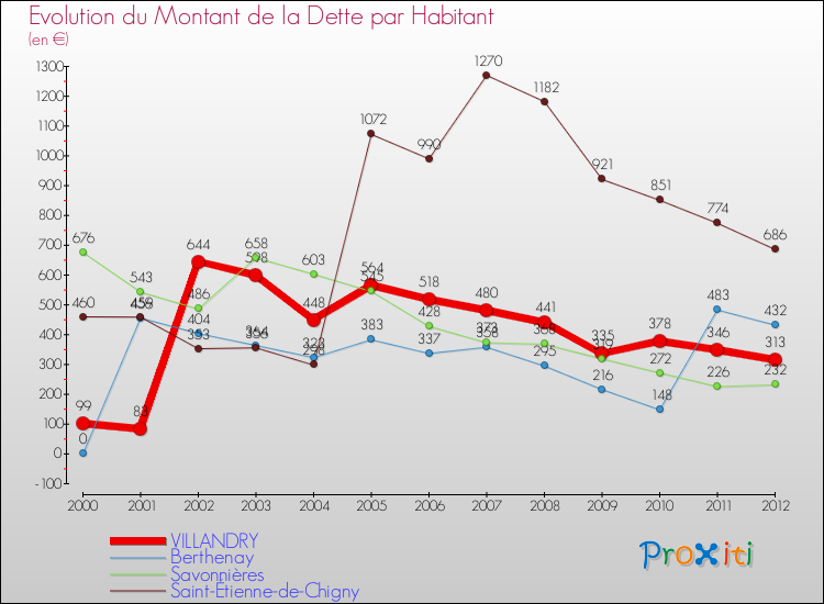 Evolution de la dette par habitant pour la commune de VILLANDRY et les communes proches de 2000 à 2012 Comparaison de la dette par habitant pour VILLANDRY et les communes voisines de 2000 à 2012