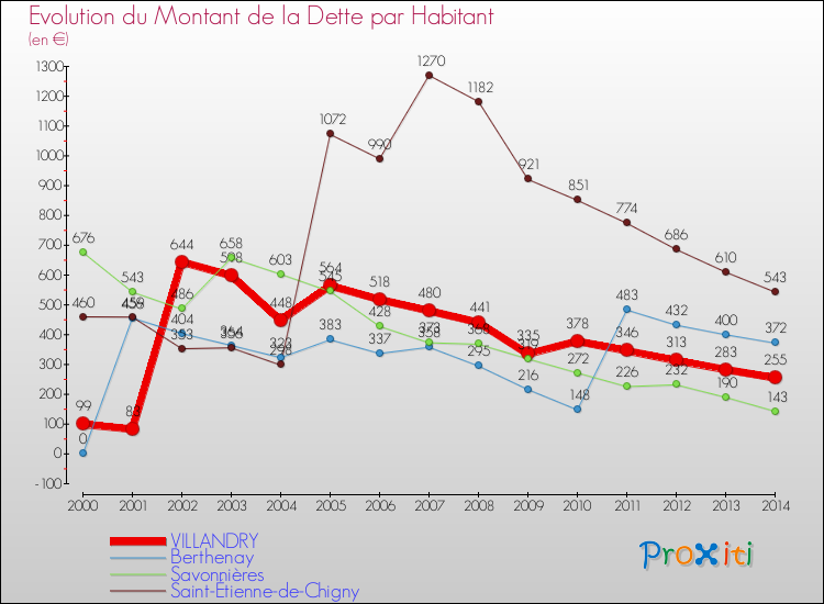 Evolution de la dette par habitant pour la commune de VILLANDRY et les communes proches de 2000 à 2014 Comparaison de la dette par habitant pour VILLANDRY et les communes voisines de 2000 à 2014