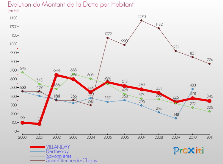 Evolution de la dette par habitant pour la commune de VILLANDRY et les communes proches Comparaison de la dette par habitant pour VILLANDRY et les communes voisines