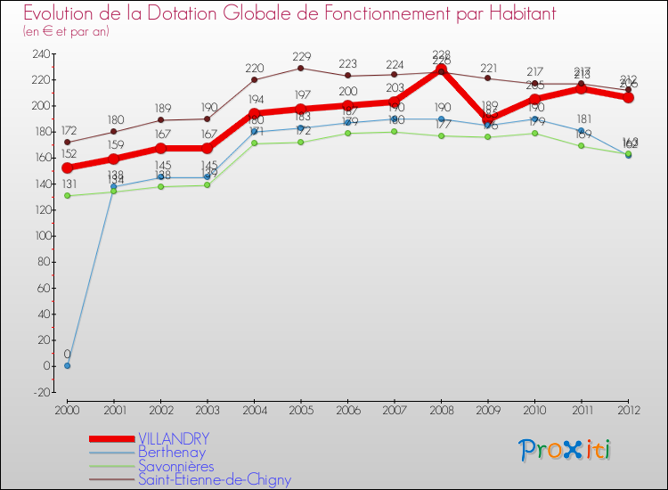 Evolution et montant de la dotation globale de fonctionnement par Habitant pour VILLANDRY et les communes proches Comparaison des dotations globales de fonctionnement par habitant pour VILLANDRY et les communes voisines