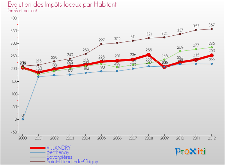 Evolution et montant des impôts locaux par Habitant pour VILLANDRY et les communes proches Comparaison des impôts locaux par habitant pour VILLANDRY et les communes voisines