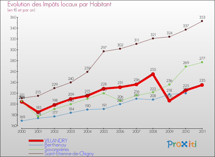 Evolution et montant des impôts locaux par Habitant pour VILLANDRY et les communes proches Comparaison des impôts locaux par habitant pour VILLANDRY et les communes voisines