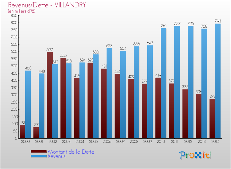 Evolution comparée de la dette et des revenus pour la commune de VILLANDRY de 2000 à 2014 Comparaison de la dette et des revenus pour VILLANDRY de 2000 à 2014