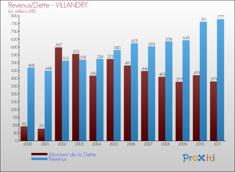 Evolution comparée de la dette et des revenus pour la commune de VILLANDRY de 2000 à 2011 Comparaison de la dette et des revenus pour VILLANDRY de 2000 à 2011