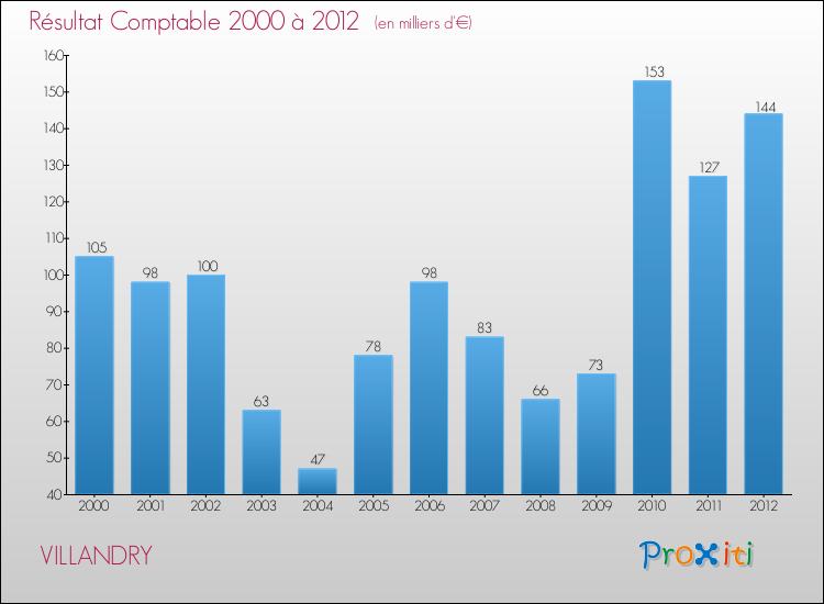 Evolution du résultat comptable pour la commune de VILLANDRY de 2000 à 2012 Evolution du résultat comptable pour VILLANDRY de 2000 à 2012