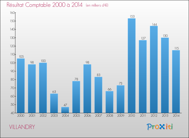 Evolution du résultat comptable pour la commune de VILLANDRY de 2000 à 2014 Evolution du résultat comptable pour VILLANDRY de 2000 à 2014