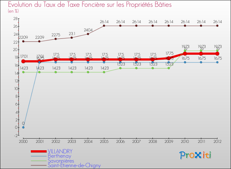 Evolution du taux de la taxe foncière sur le bati pour VILLANDRY et les communes proches de 2000 à 2012 Comparaison des taux de taxe foncière sur le bati pour VILLANDRY et les communes voisines de 2000 à 2012