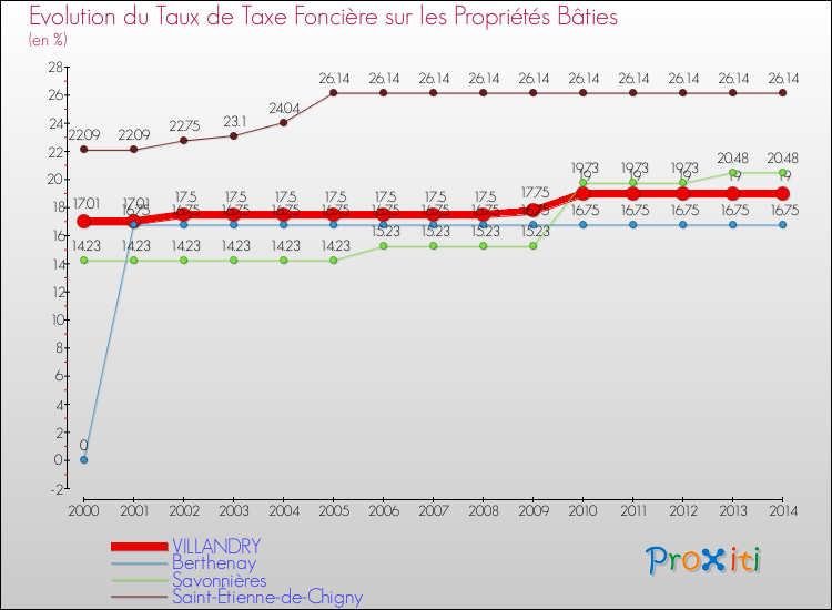 Evolution du taux de la taxe foncière sur le bati pour VILLANDRY et les communes proches de 2000 à 2014 Comparaison des taux de taxe foncière sur le bati pour VILLANDRY et les communes voisines de 2000 à 2014