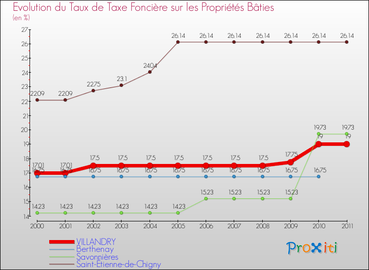 Evolution du taux de la taxe foncière sur le bati pour VILLANDRY et les communes proches Comparaison des taux de taxe foncière sur le bati pour VILLANDRY et les communes voisines