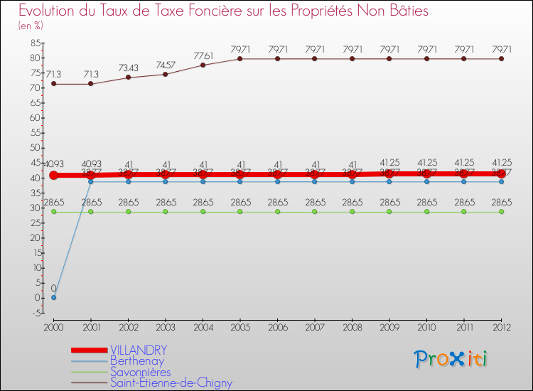 Evolution du taux de la taxe foncière sur les immeubles et terrains non batis pour VILLANDRY et les communes proches de 2000 à 2012 Comparaison des taux de la taxe foncière sur les immeubles et terrains non batis pour VILLANDRY et les communes voisines de 2000 à 2012
