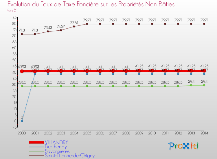 Evolution du taux de la taxe foncière sur les immeubles et terrains non batis pour VILLANDRY et les communes proches de 2000 à 2014 Comparaison des taux de la taxe foncière sur les immeubles et terrains non batis pour VILLANDRY et les communes voisines de 2000 à 2014