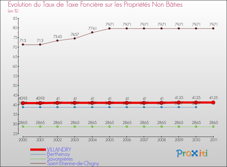 Evolution du taux de la taxe foncière sur les immeubles et terrains non batis pour VILLANDRY et les communes proches Comparaison des taux de la taxe foncière sur les immeubles et terrains non batis pour VILLANDRY et les communes voisines