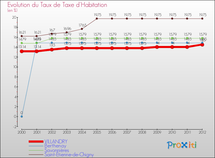 Evolution du taux de la taxe d'habitation pour VILLANDRY et les communes proches Comparaison des taux de la taxe d'habitation pour VILLANDRY et les communes voisines