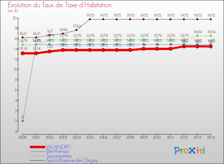 Evolution du taux de la taxe d'habitation pour VILLANDRY et les communes proches de 2000 à 2014 Comparaison des taux de la taxe d'habitation pour VILLANDRY et les communes voisines de 2000 à 2014