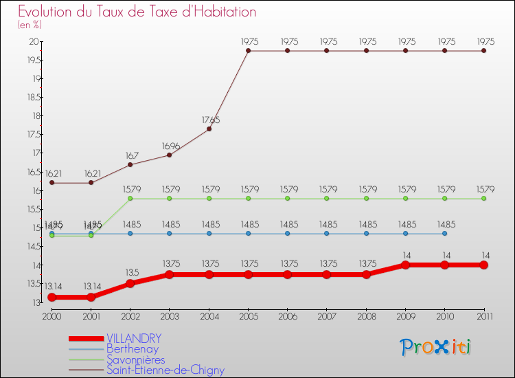 Evolution du taux de la taxe d'habitation pour VILLANDRY et les communes proches Comparaison des taux de la taxe d'habitation pour VILLANDRY et les communes voisines