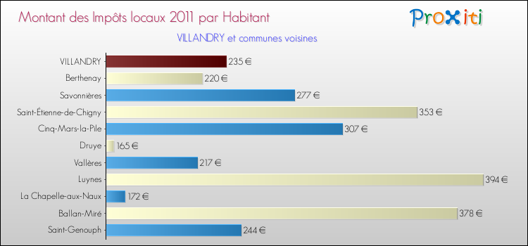 Montant des impôts locaux par Habitant pour VILLANDRY et les communes proches Comparaison des impôts locaux par habitant pour VILLANDRY et les communes voisines