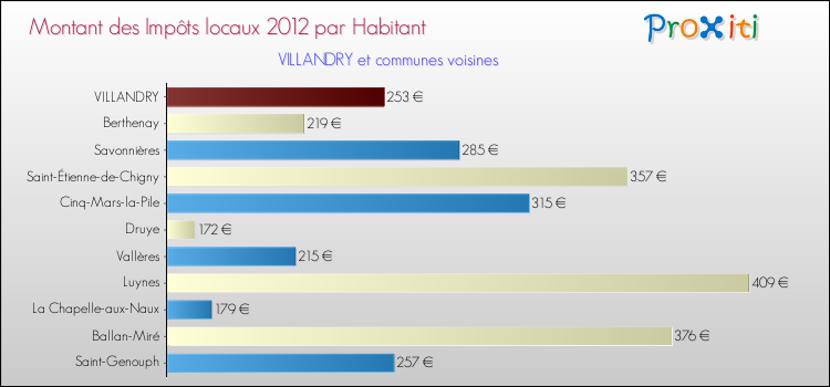Montant des impôts locaux par Habitant pour VILLANDRY et les communes proches Comparaison des impôts locaux par habitant pour VILLANDRY et les communes voisines