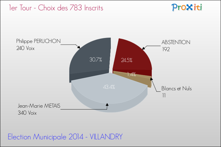 Résultats par rapport aux inscrits au 1er Tour des Elections Municipales 2014 de la commune de VILLANDRY Elections Municipales 2014 - Résultats par rapport aux inscrits au 1er Tour pour la commune de VILLANDRY