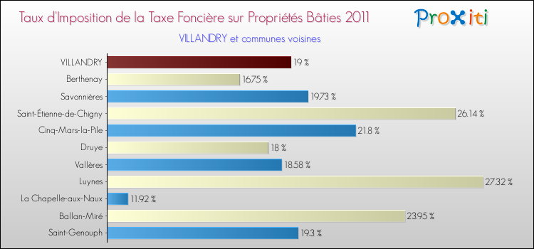 Taux d'imposition de la taxe foncière sur le bati 2011 pour VILLANDRY et les communes proches Comparaison des taux d'imposition de la taxe foncière sur le bati 2011 pour VILLANDRY et les communes voisines