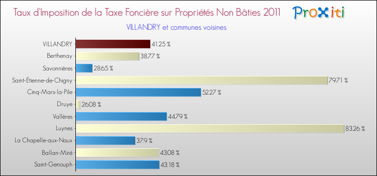Taux d'imposition de la taxe foncière sur les immeubles et terrains non batis 2011 pour VILLANDRY et les communes proches Comparaison des taux d'imposition de la taxe foncière sur les immeubles et terrains non batis 2011 pour VILLANDRY et les communes voisines