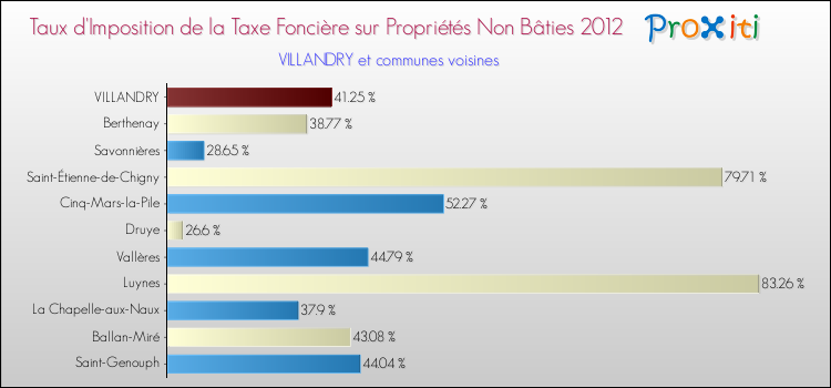 Taux d'imposition de la taxe foncière sur les immeubles et terrains non batis 2012 pour VILLANDRY et les communes proches Comparaison des taux d'imposition de la taxe foncière sur les immeubles et terrains non batis 2012 pour VILLANDRY et les communes voisines