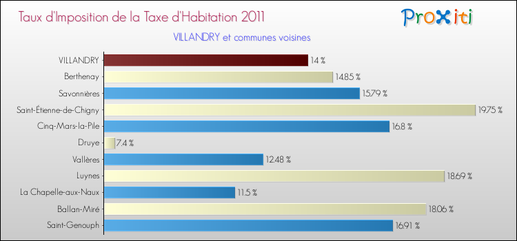 Taux d'imposition de la taxe d'habitation 2011 pour VILLANDRY et les communes proches Comparaison des taux d'imposition de la taxe d'habitation 2011 pour VILLANDRY et les communes voisines