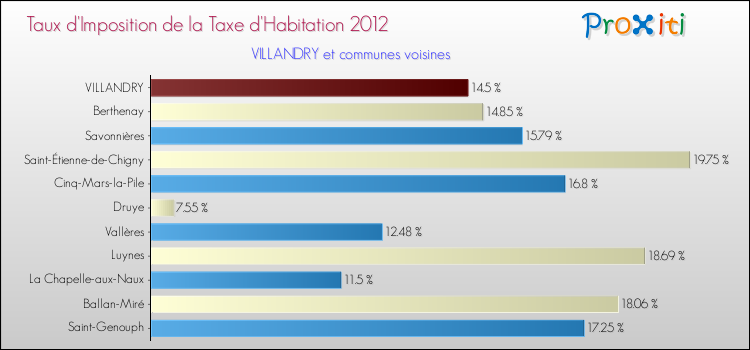 Taux d'imposition de la taxe d'habitation 2012 pour VILLANDRY et les communes proches Comparaison des taux d'imposition de la taxe d'habitation 2012 pour VILLANDRY et les communes voisines