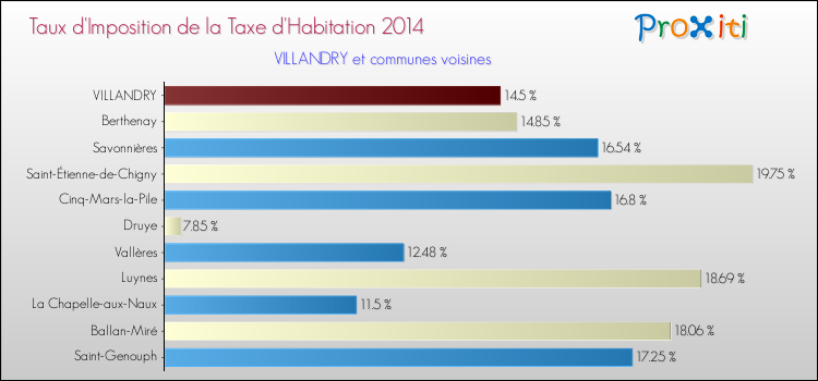 Taux d'imposition de la taxe d'habitation 2014 pour VILLANDRY et les communes proches Comparaison des taux d'imposition de la taxe d'habitation 2014 pour VILLANDRY et les communes voisines