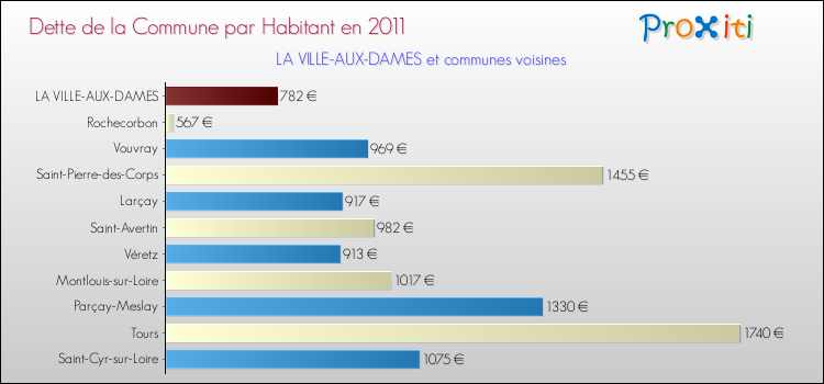 Dette par habitant de la commune en 2011 pour LA VILLE-AUX-DAMES et les communes proches Comparaison de la dette par habitant de la commune en 2011 pour LA VILLE-AUX-DAMES et les communes voisines