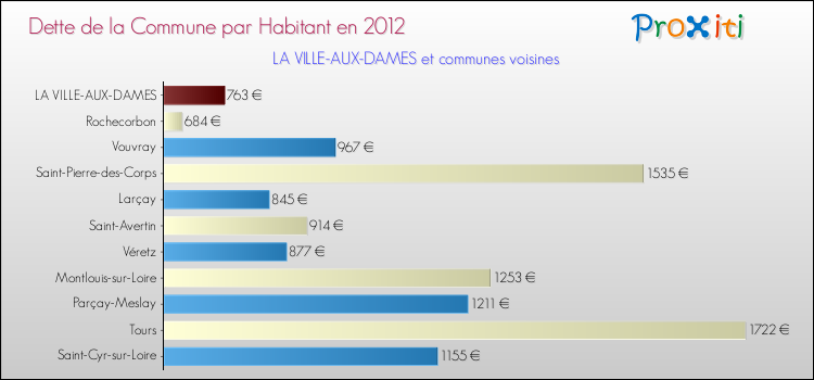 Dette par habitant de la commune en 2012 pour LA VILLE-AUX-DAMES et les communes proches Comparaison de la dette par habitant de la commune en 2012 pour LA VILLE-AUX-DAMES et les communes voisines