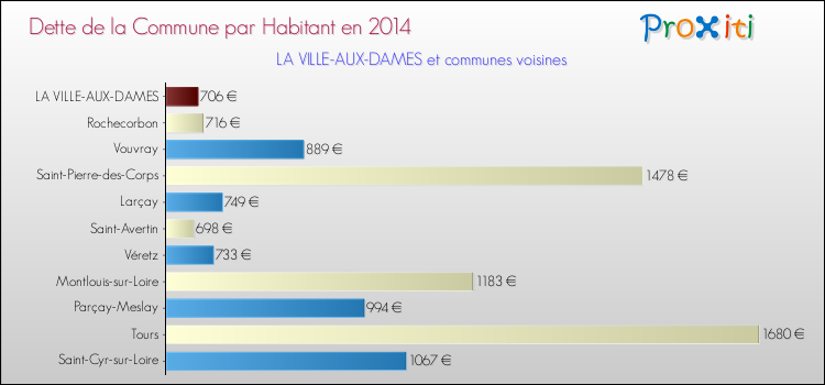 Dette par habitant de la commune en 2014 pour LA VILLE-AUX-DAMES et les communes proches Comparaison de la dette par habitant de la commune en 2014 pour LA VILLE-AUX-DAMES et les communes voisines