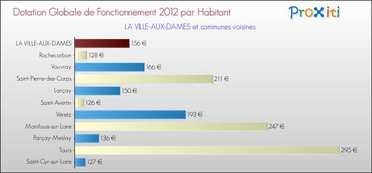 Montant des dotations globales de fonctionnement DGF par Habitant pour LA VILLE-AUX-DAMES et les communes proches Comparaison des des dotations globales de fonctionnement DGF par habitant pour LA VILLE-AUX-DAMES et les communes voisines