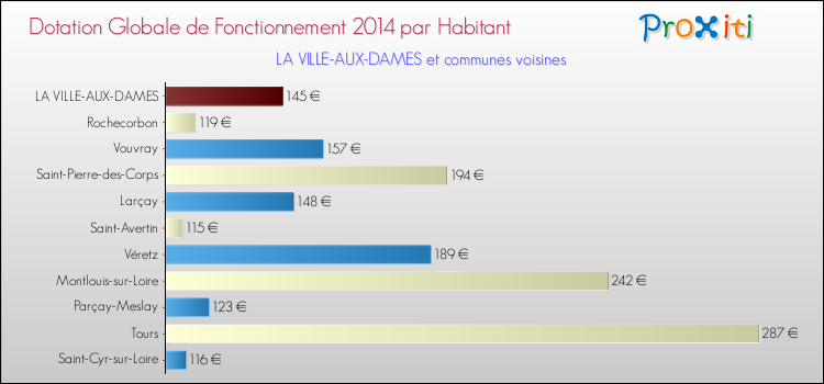 Montant des dotations globales de fonctionnement DGF par Habitant pour LA VILLE-AUX-DAMES et les communes proches en 2014. Comparaison des des dotations globales de fonctionnement DGF par habitant pour LA VILLE-AUX-DAMES et les communes voisines en 2014.