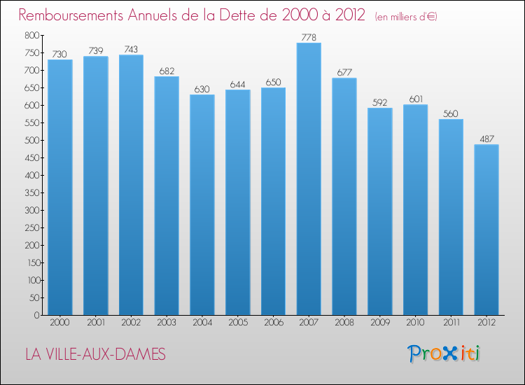 Evolution de l'annuité de la dette pour la commune de LA VILLE-AUX-DAMES de 2000 à 2012 Annuités de la dette pour LA VILLE-AUX-DAMES de 2000 à 2012