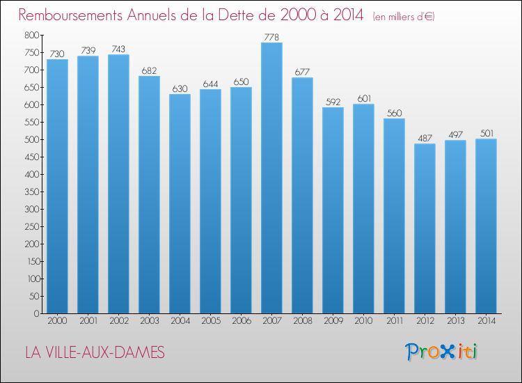 Evolution de l'annuité de la dette pour la commune de LA VILLE-AUX-DAMES de 2000 à 2014 Annuités de la dette pour LA VILLE-AUX-DAMES de 2000 à 2014