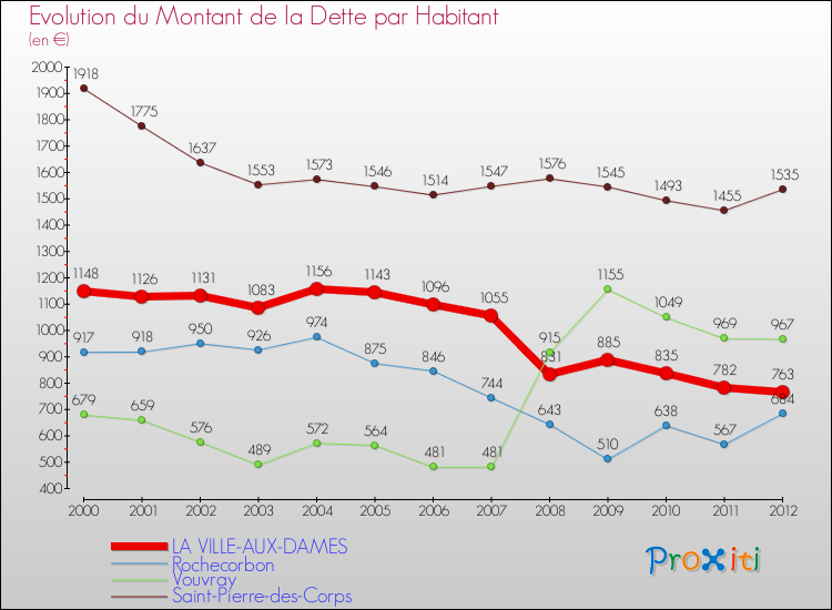 Evolution de la dette par habitant pour la commune de LA VILLE-AUX-DAMES et les communes proches de 2000 à 2012 Comparaison de la dette par habitant pour LA VILLE-AUX-DAMES et les communes voisines de 2000 à 2012