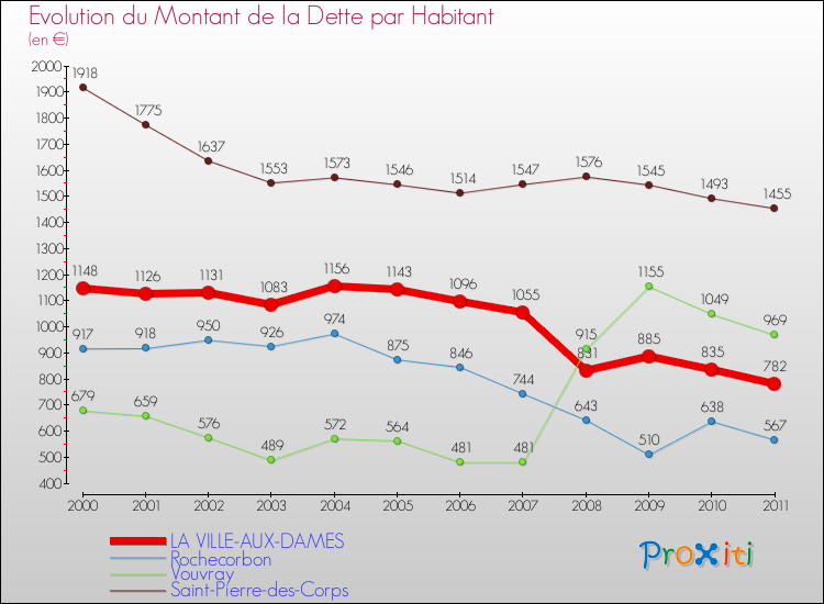 Evolution de la dette par habitant pour la commune de LA VILLE-AUX-DAMES et les communes proches Comparaison de la dette par habitant pour LA VILLE-AUX-DAMES et les communes voisines