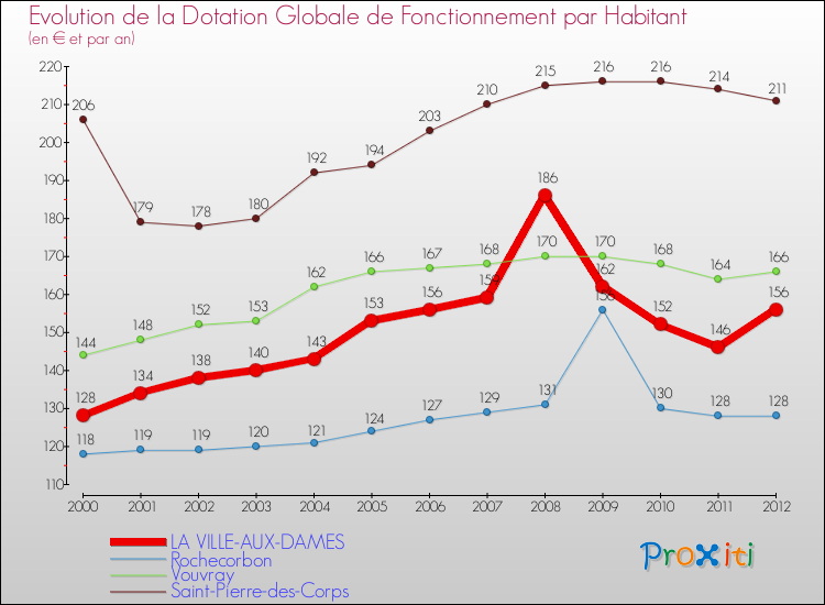 Evolution et montant de la dotation globale de fonctionnement par Habitant pour LA VILLE-AUX-DAMES et les communes proches Comparaison des dotations globales de fonctionnement par habitant pour LA VILLE-AUX-DAMES et les communes voisines