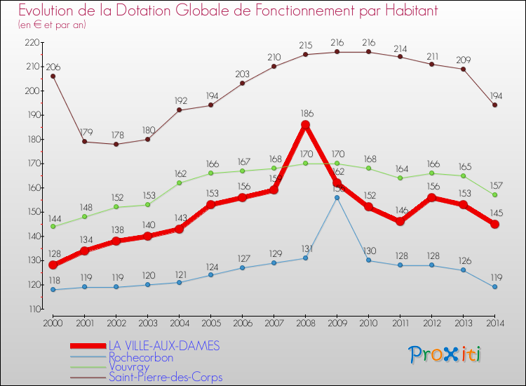 Evolution et montant de la dotation globale de fonctionnement par Habitant pour LA VILLE-AUX-DAMES et les communes proches de 2000 à 2014. Comparaison des dotations globales de fonctionnement par habitant pour LA VILLE-AUX-DAMES et les communes voisines de 2000 à 2014.