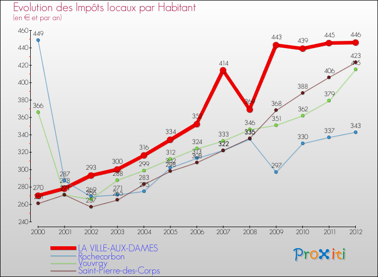 Evolution et montant des impôts locaux par Habitant pour LA VILLE-AUX-DAMES et les communes proches Comparaison des impôts locaux par habitant pour LA VILLE-AUX-DAMES et les communes voisines