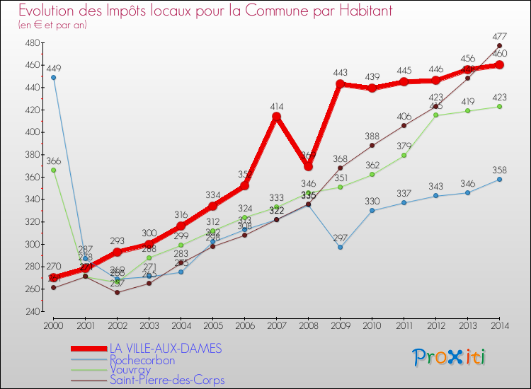 Evolution et montant des impôts locaux par Habitant pour LA VILLE-AUX-DAMES et les communes proches de 2000 à 2014 Comparaison des impôts locaux par habitant pour LA VILLE-AUX-DAMES et les communes voisines de 2000 à 2014