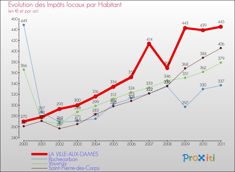 Evolution et montant des impôts locaux par Habitant pour LA VILLE-AUX-DAMES et les communes proches Comparaison des impôts locaux par habitant pour LA VILLE-AUX-DAMES et les communes voisines