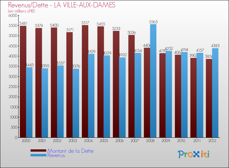 Evolution comparée de la dette et des revenus pour la commune de LA VILLE-AUX-DAMES de 2000 à 2012 Comparaison de la dette et des revenus pour LA VILLE-AUX-DAMES de 2000 à 2012