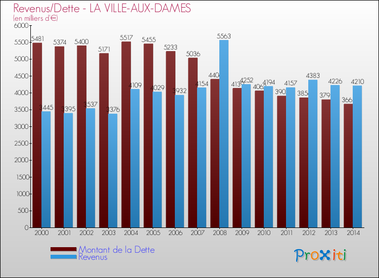 Evolution comparée de la dette et des revenus pour la commune de LA VILLE-AUX-DAMES de 2000 à 2014 Comparaison de la dette et des revenus pour LA VILLE-AUX-DAMES de 2000 à 2014