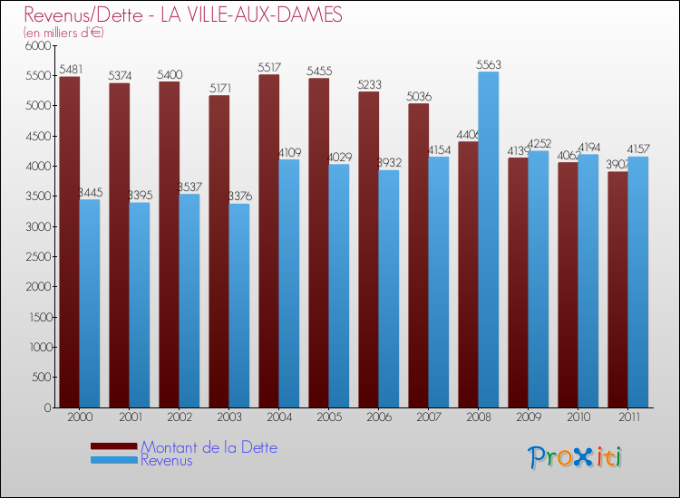 Evolution comparée de la dette et des revenus pour la commune de LA VILLE-AUX-DAMES de 2000 à 2011 Comparaison de la dette et des revenus pour LA VILLE-AUX-DAMES de 2000 à 2011
