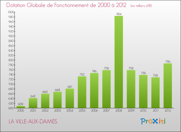 Evolution du montant de la Dotation Globale de Fonctionnement pour la commune de LA VILLE-AUX-DAMES de 2000 à 2012 Evolution du montant de la Dotation Globale de Fonctionnement pour LA VILLE-AUX-DAMES de 2000 à 2012