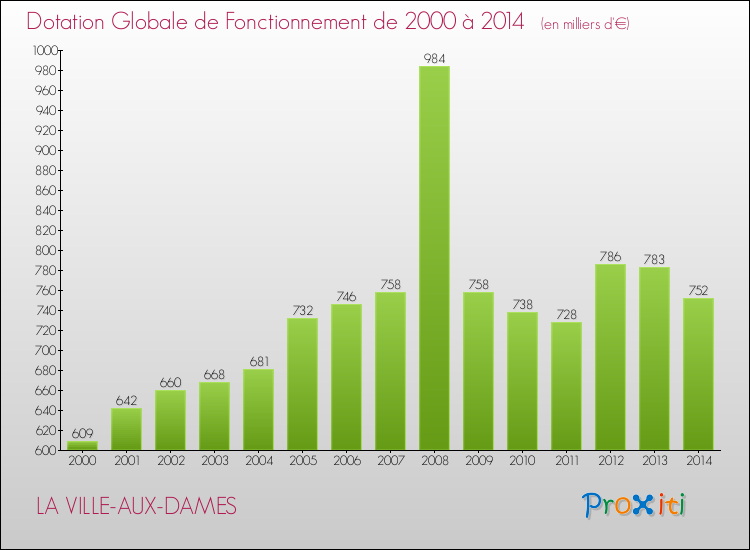 Evolution du montant de la Dotation Globale de Fonctionnement pour la commune de LA VILLE-AUX-DAMES de 2000 à 2014 Evolution du montant de la Dotation Globale de Fonctionnement pour LA VILLE-AUX-DAMES de 2000 à 2014