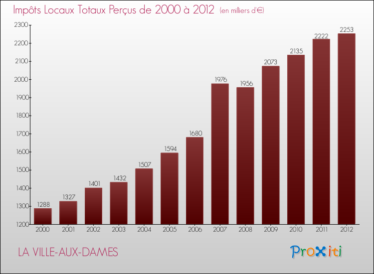Evolution des Impôts Locaux pour la commune de LA VILLE-AUX-DAMES de 2000 à 2012 Evolution des Impôts Locaux pour LA VILLE-AUX-DAMES de 2000 à 2012