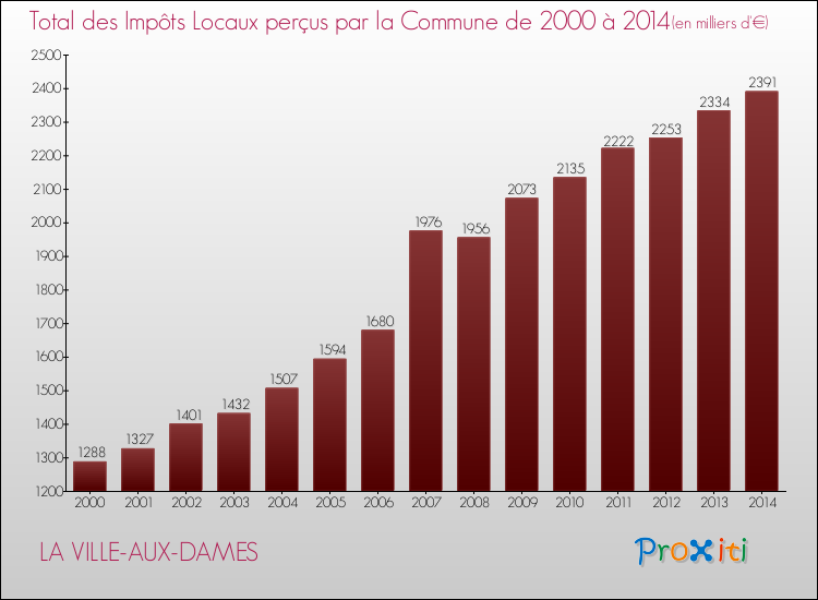 Evolution des Impôts Locaux pour la commune de LA VILLE-AUX-DAMES de 2000 à 2014 Evolution des Impôts Locaux pour LA VILLE-AUX-DAMES de 2000 à 2014